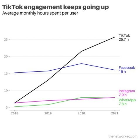 This is how long users spent their time on TikTok. About 25.7 hours which is the Top most used app, it surpaces Facebook.