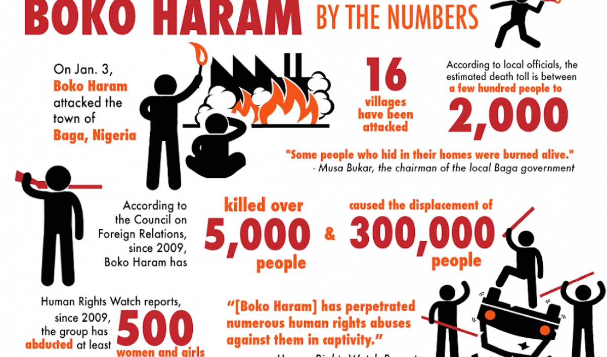 These are the graphics (found on theworld.org) of what the Boko Haram do to those in opposing positions.